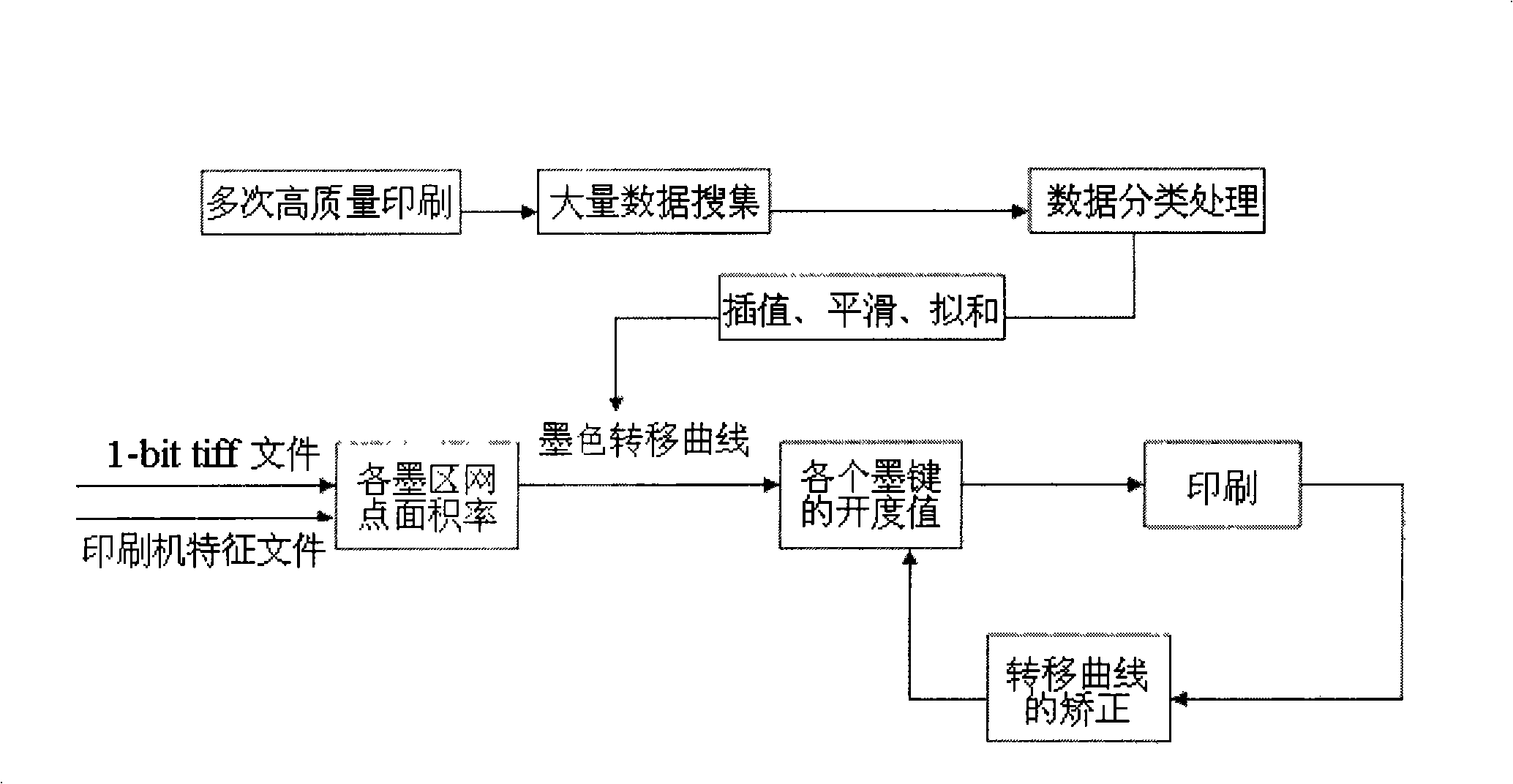 Ink resetting method based on JDF digitalization process