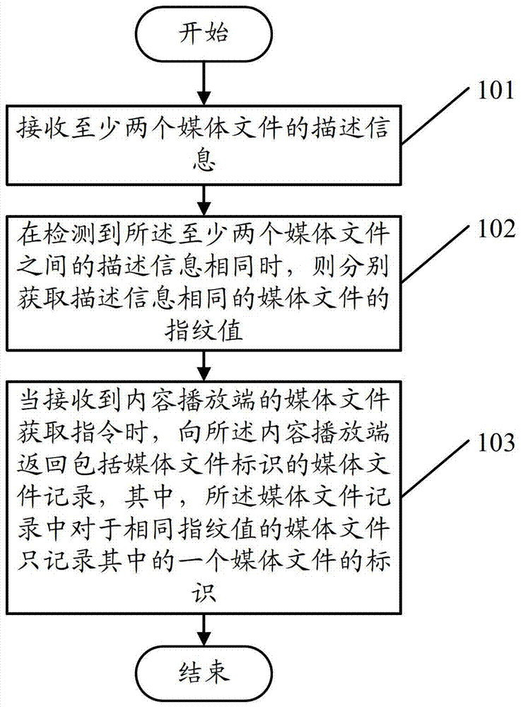 A method, server and system for deduplication of media files