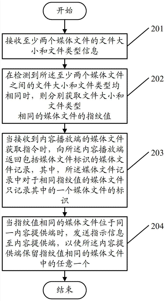 A method, server and system for deduplication of media files