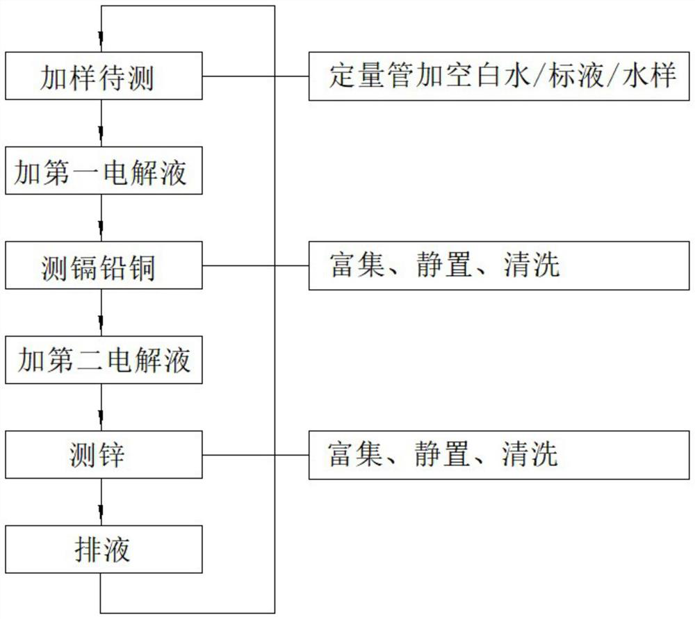 Method for measuring multiple heavy metals in surface water by co-plating mercury film