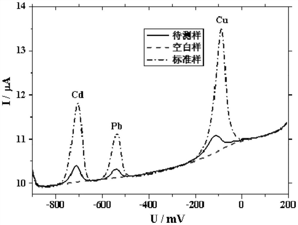 Method for measuring multiple heavy metals in surface water by co-plating mercury film