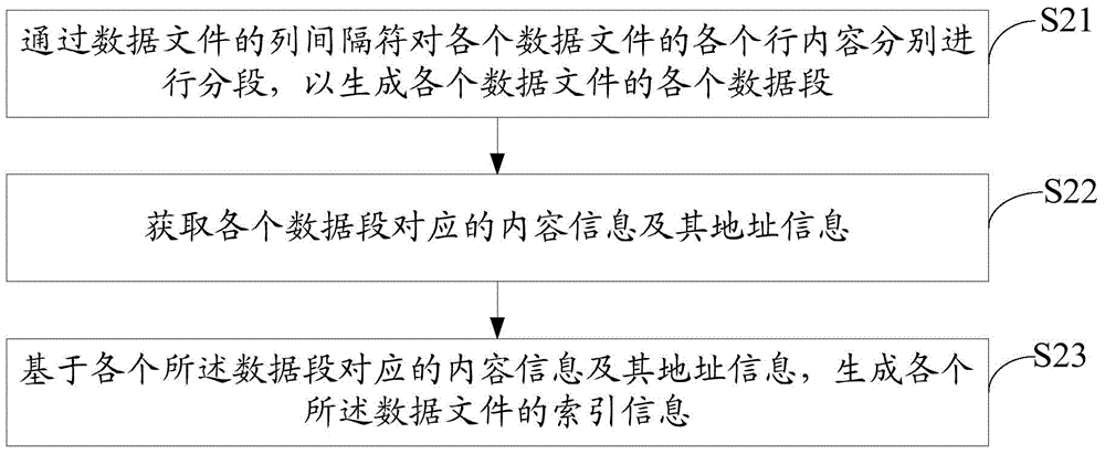 File acceleration method and device