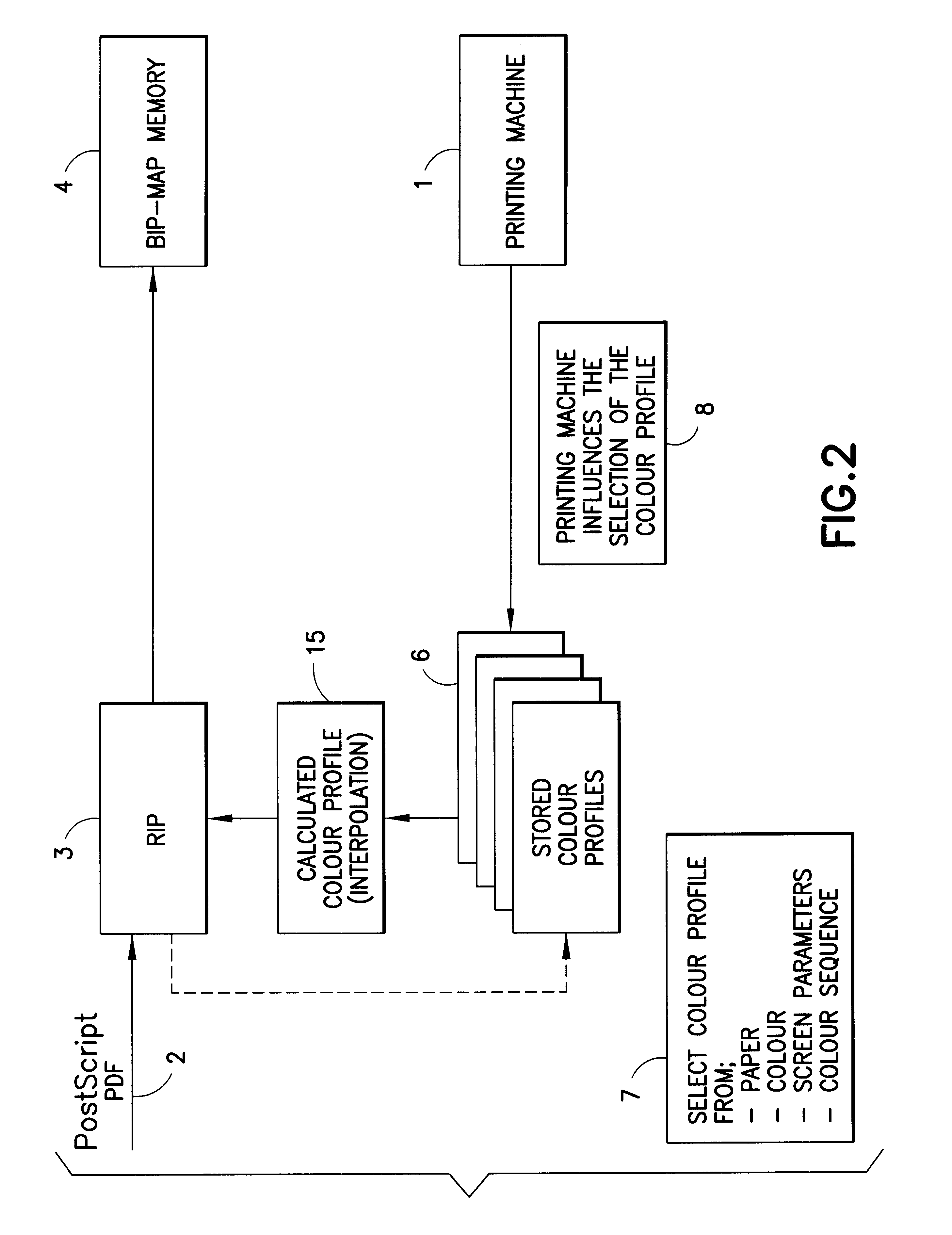 Method for profiling and calibrating a digitally controllable printing machine having a permanent printing plate