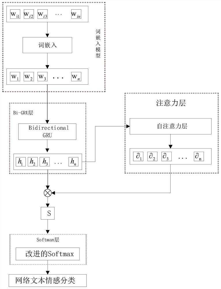 Network text sentiment analysis method based on Bi-GRU neural network and self-attention mechanism
