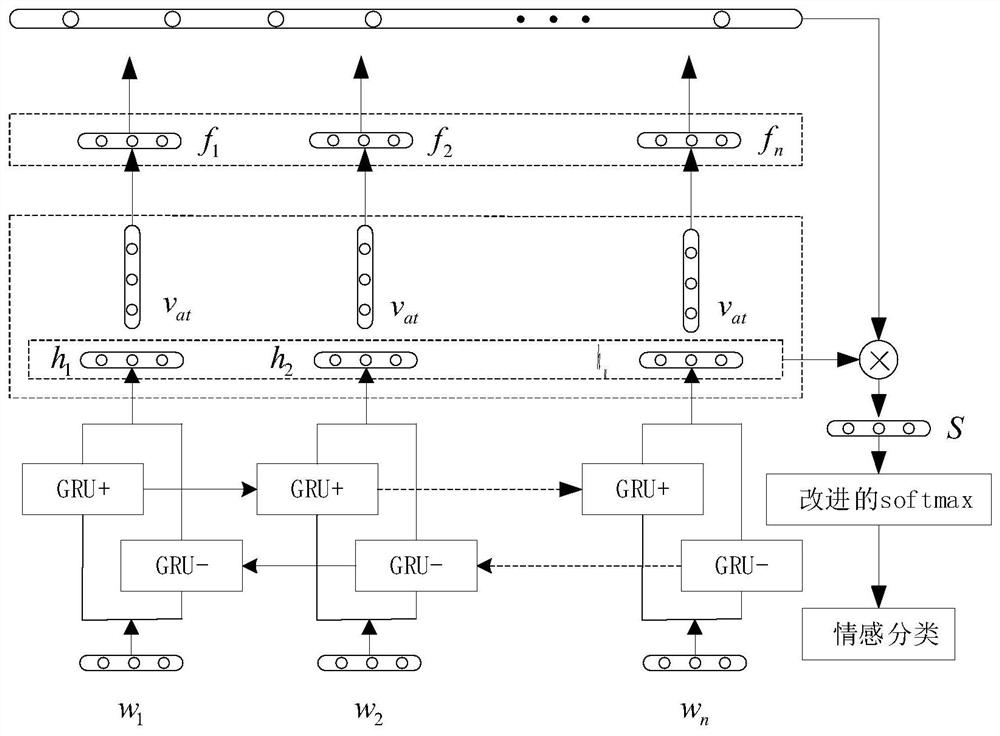 Network text sentiment analysis method based on Bi-GRU neural network and self-attention mechanism