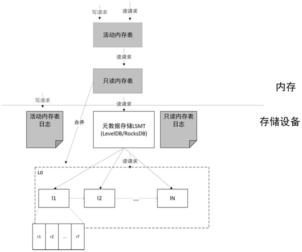 A key-value data indexing method for workload-adaptive single-layer lsmt