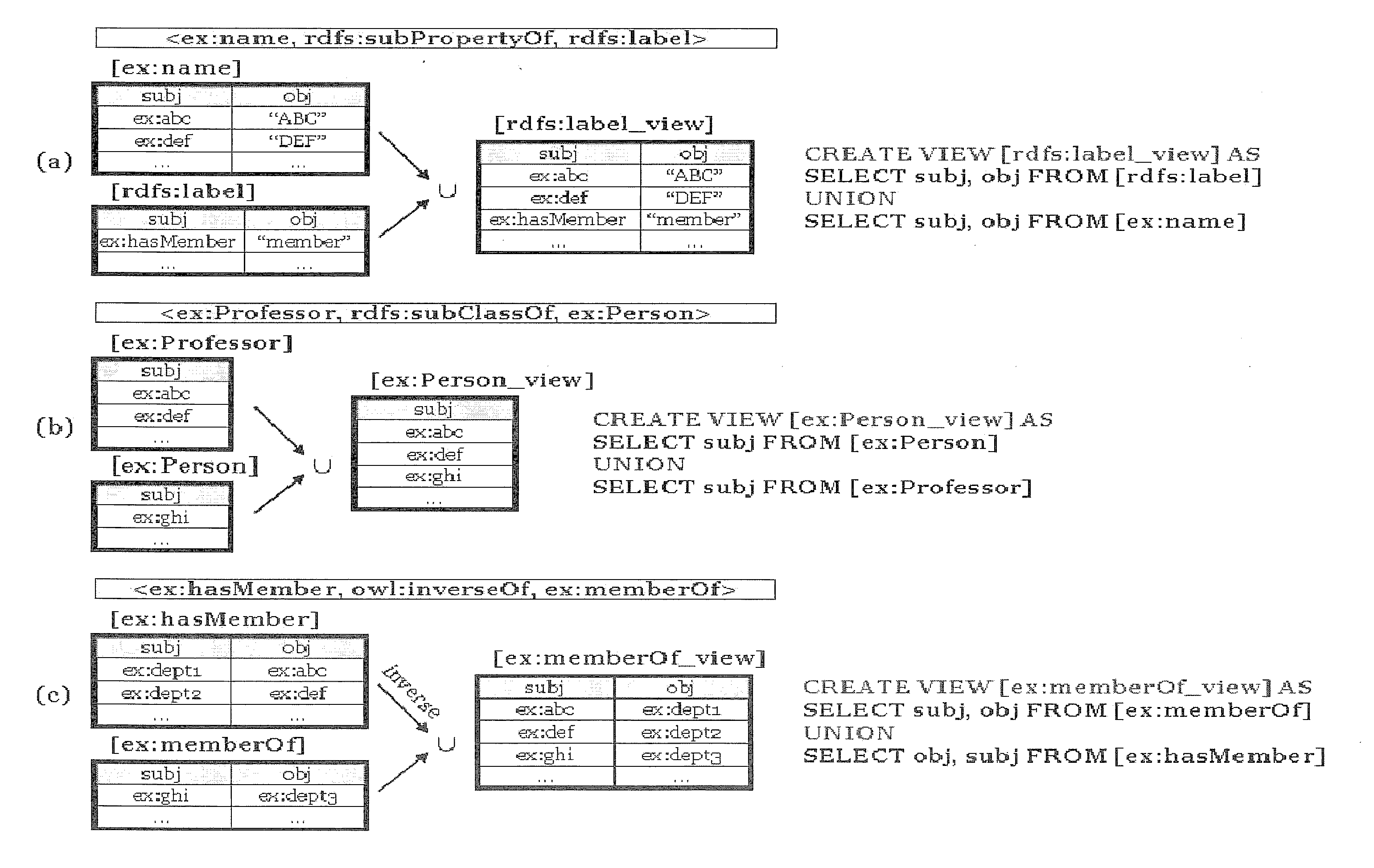 System and method for efficient reasoning using view in dbms-based rdf triple store