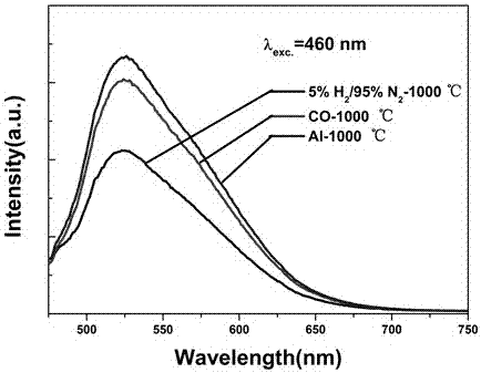 Method for enhancing yellow emission intensity of YAG: Ce fluorescent powder