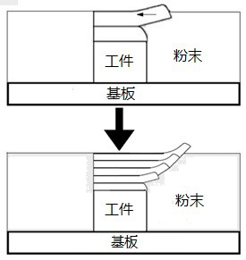 3D printing method and 3D printing equipment