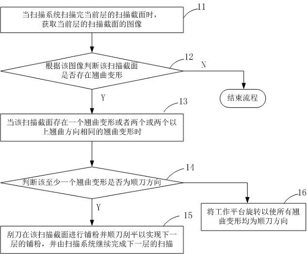 3D printing method and 3D printing equipment