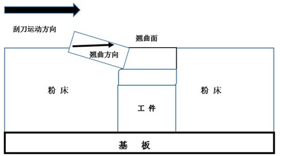 3D printing method and 3D printing equipment