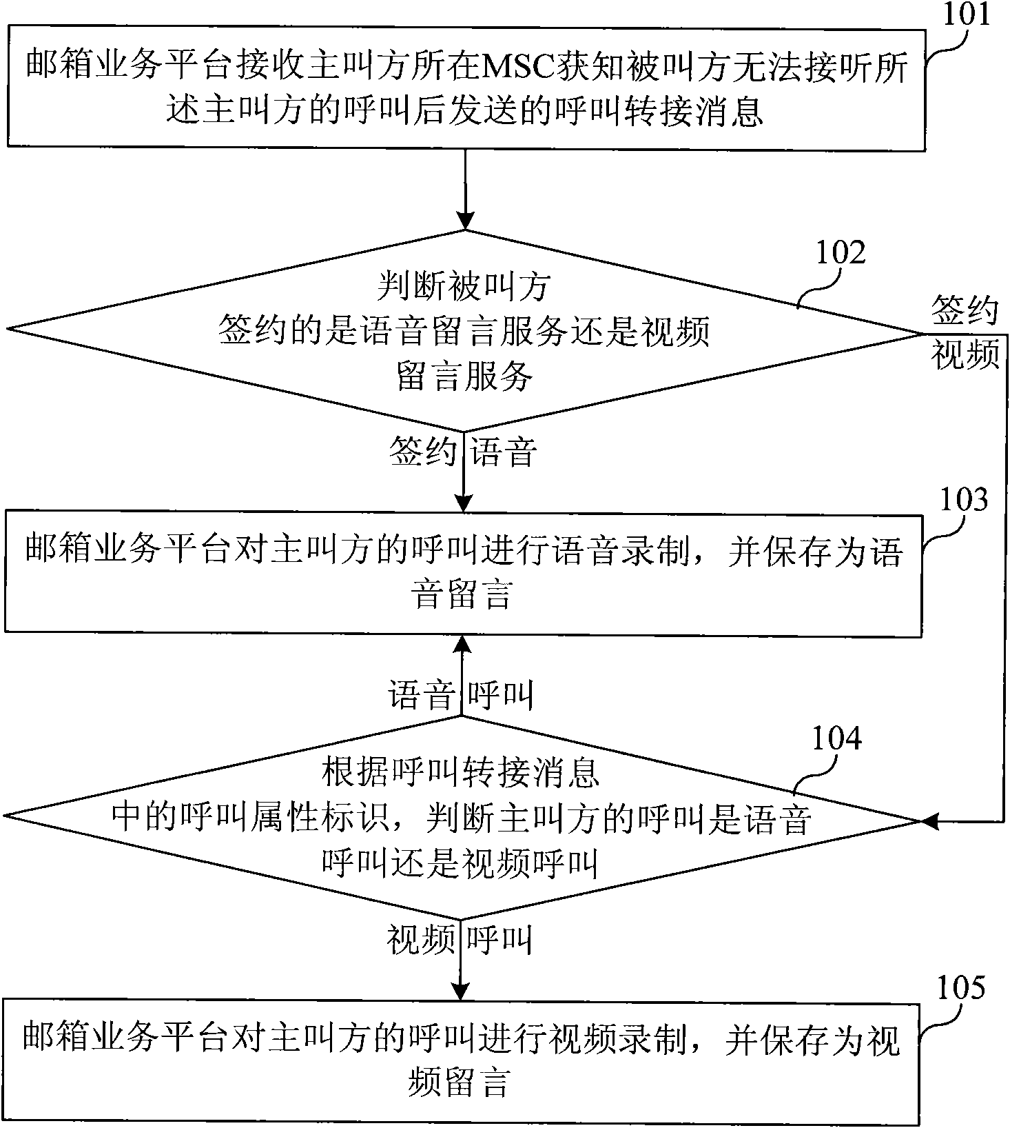 Network communication message method, mail service platform and system thereof