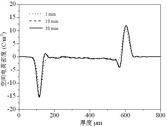 High-voltage direct-current cable material as well as preparation method and applications thereof