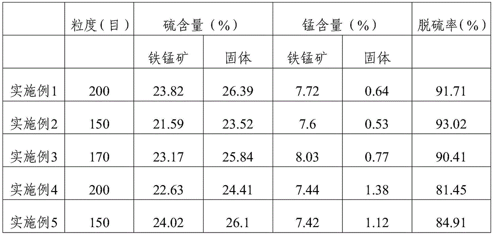 A kind of desulfurization method of ferromanganese ore