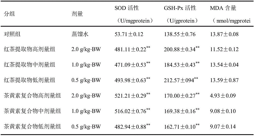 Black tea compound with effects of oxidation resistance and blood fat reduction aiding