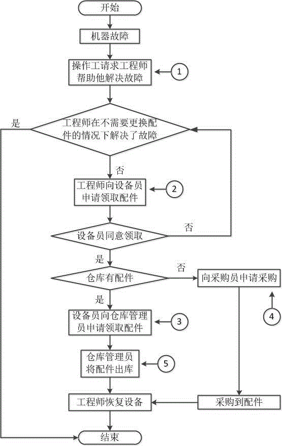 Set of management software for manufacturing enterprise to get spare and accessory parts