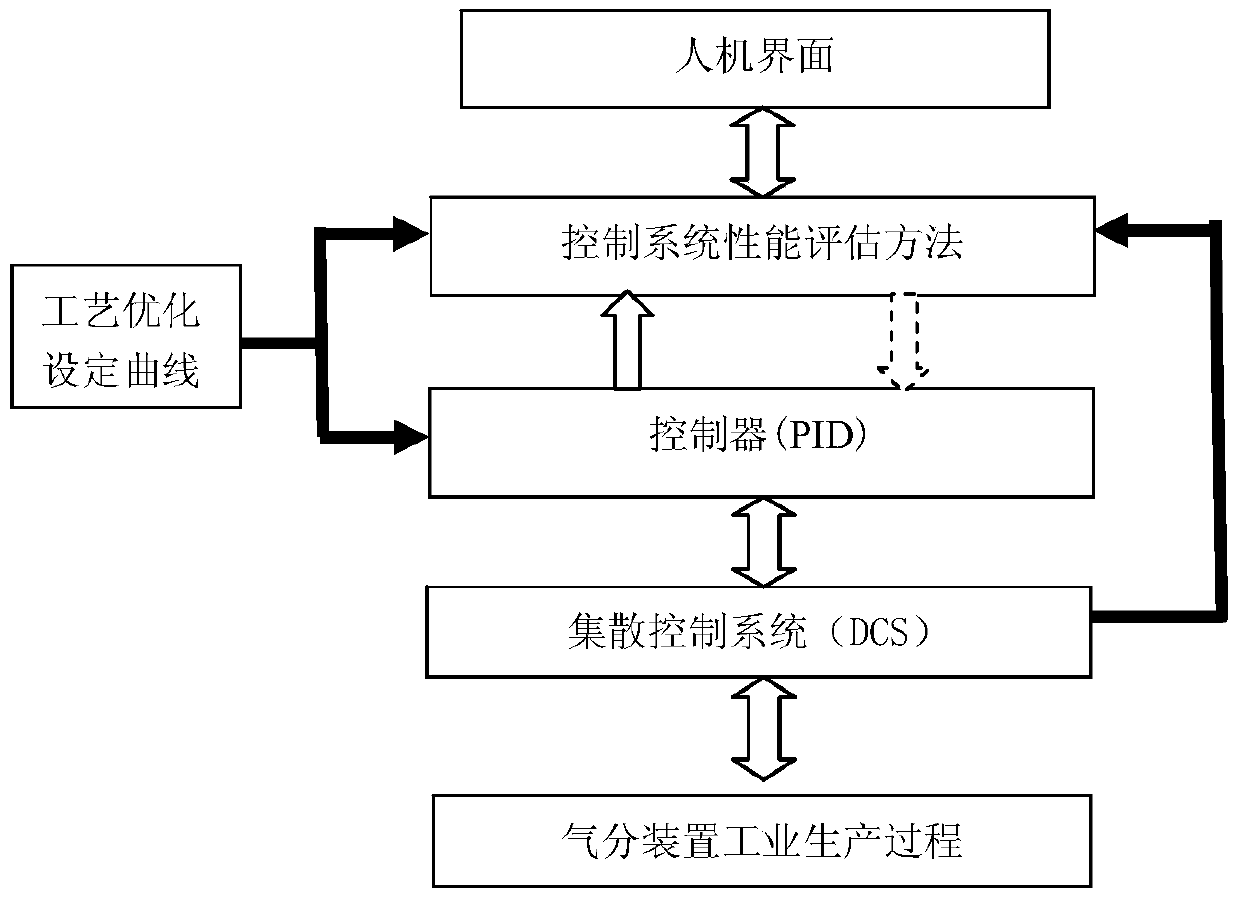 Gas fractionation device control system performance evaluation method based on PCA (Principle Component Analysis)-LSSVM (Least Squares Support Vector Machine)