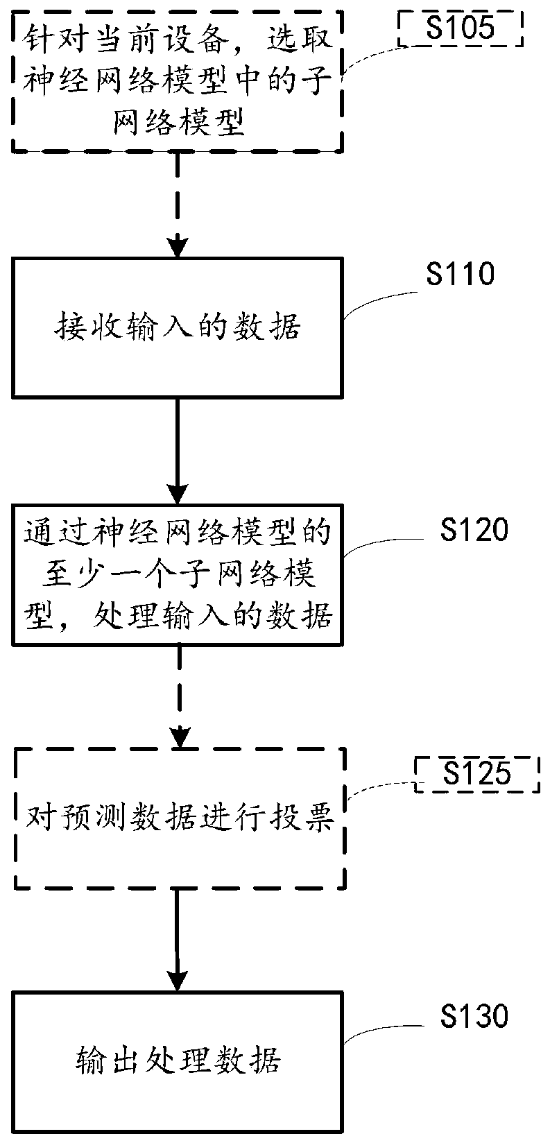 Data processing method and device and readable storage medium