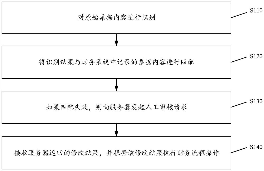 Financial bill processing method, device, system and apparatus combining RPA and AI and medium