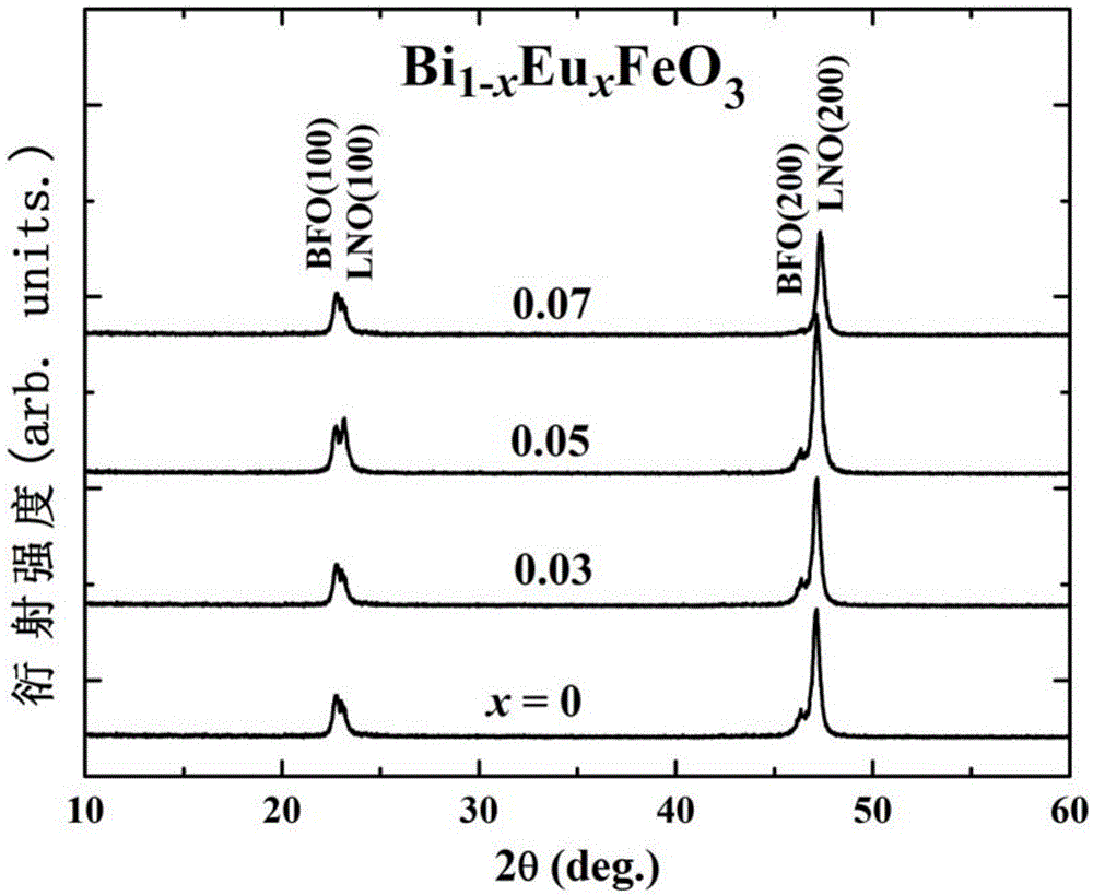 A kind of europium-doped bismuth ferrite thin film and its preparation method and application