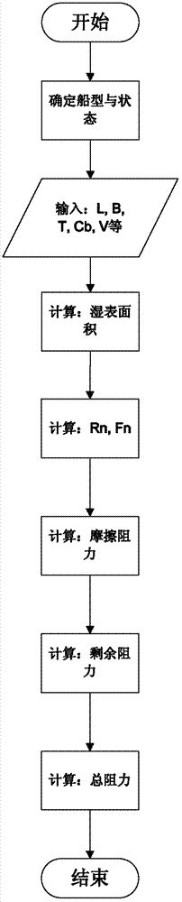 A method of obtaining the ship resistance of a container ship