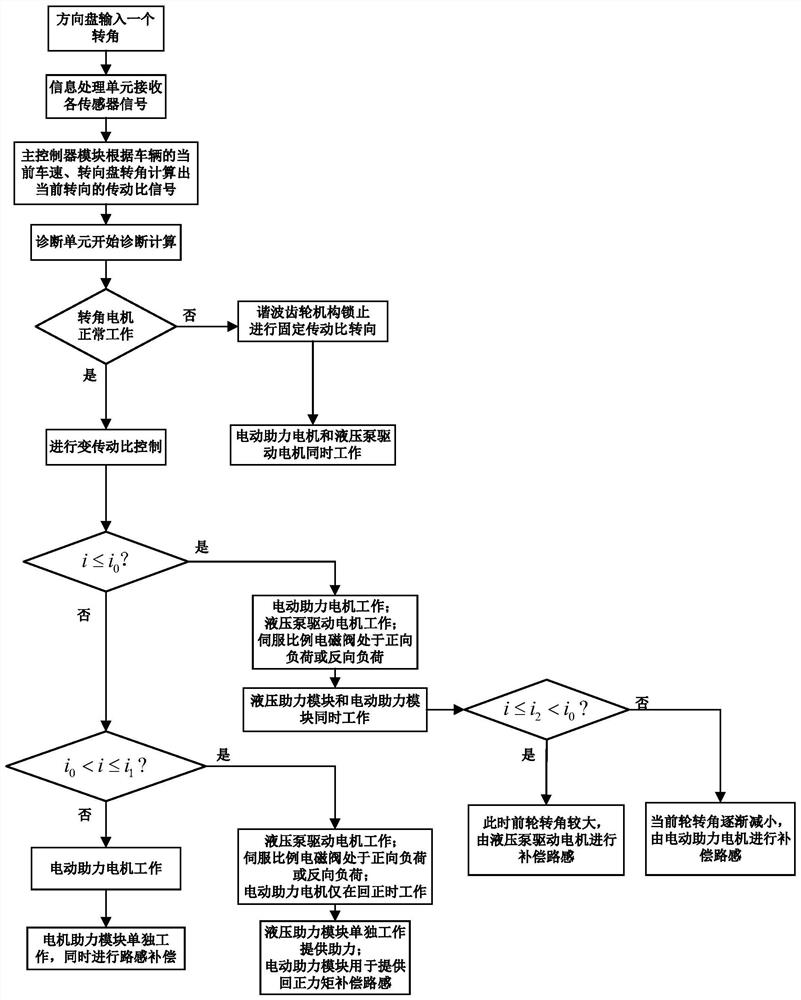 A variable transmission ratio recirculating ball electro-hydraulic steering system and its control method