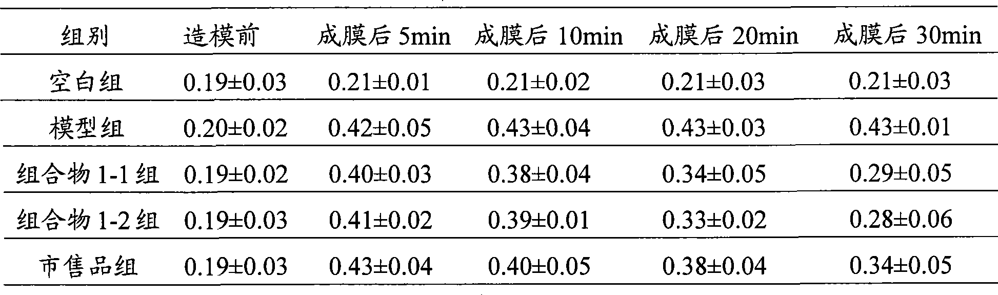 Medicine composition of Panax notoginseng saponins