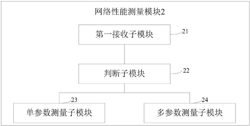 Dynamic network performance evaluation, monitoring and optimization system