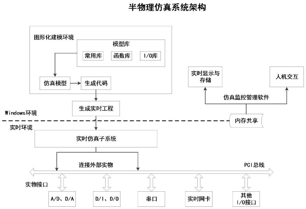 Semi-physical real-time simulation system for electro-hydrostatic actuator