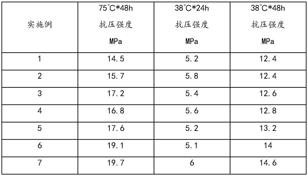 A new type of composite lightening material low-density cement slurry system and its preparation method