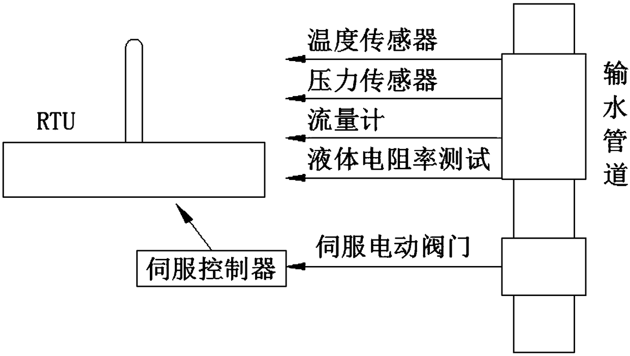 Intelligent water affairs intelligent management system based on internet and application thereof