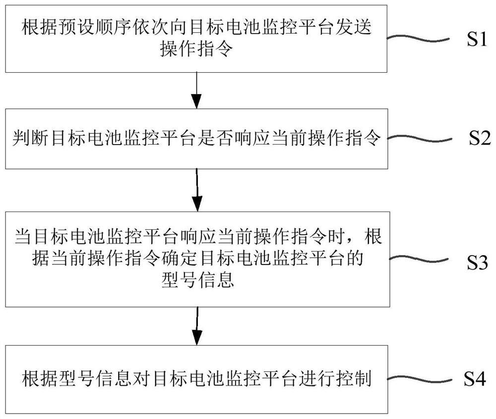 Control method and control system of battery monitoring platform