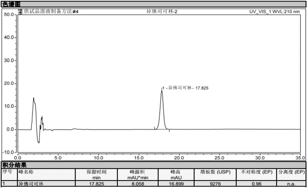 Content determination of coleus forskohlii capsules