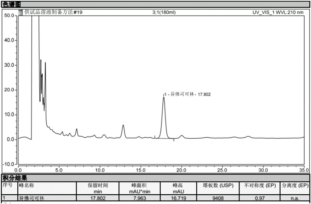 Content determination of coleus forskohlii capsules