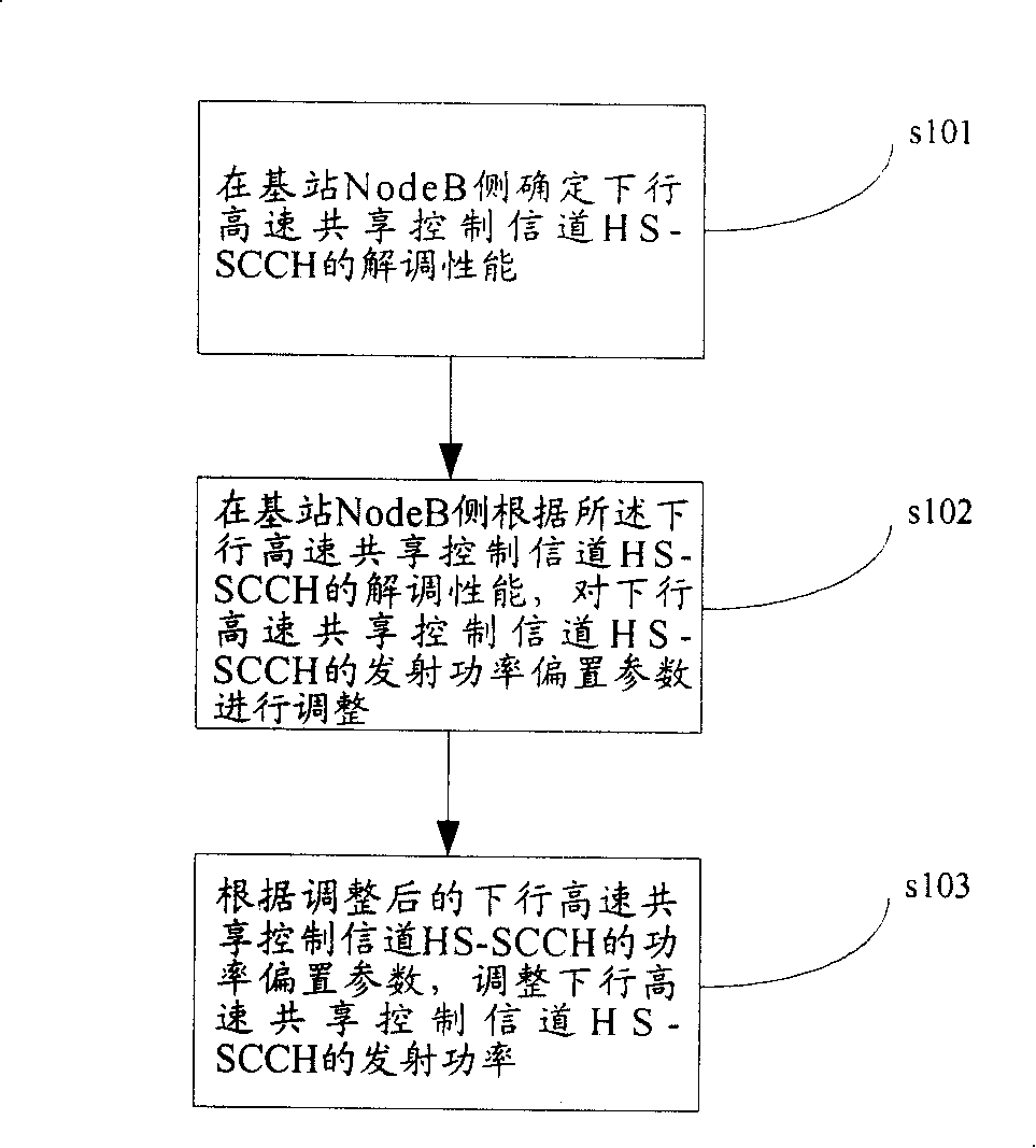 Power control method of downlink high-speed shared control channel
