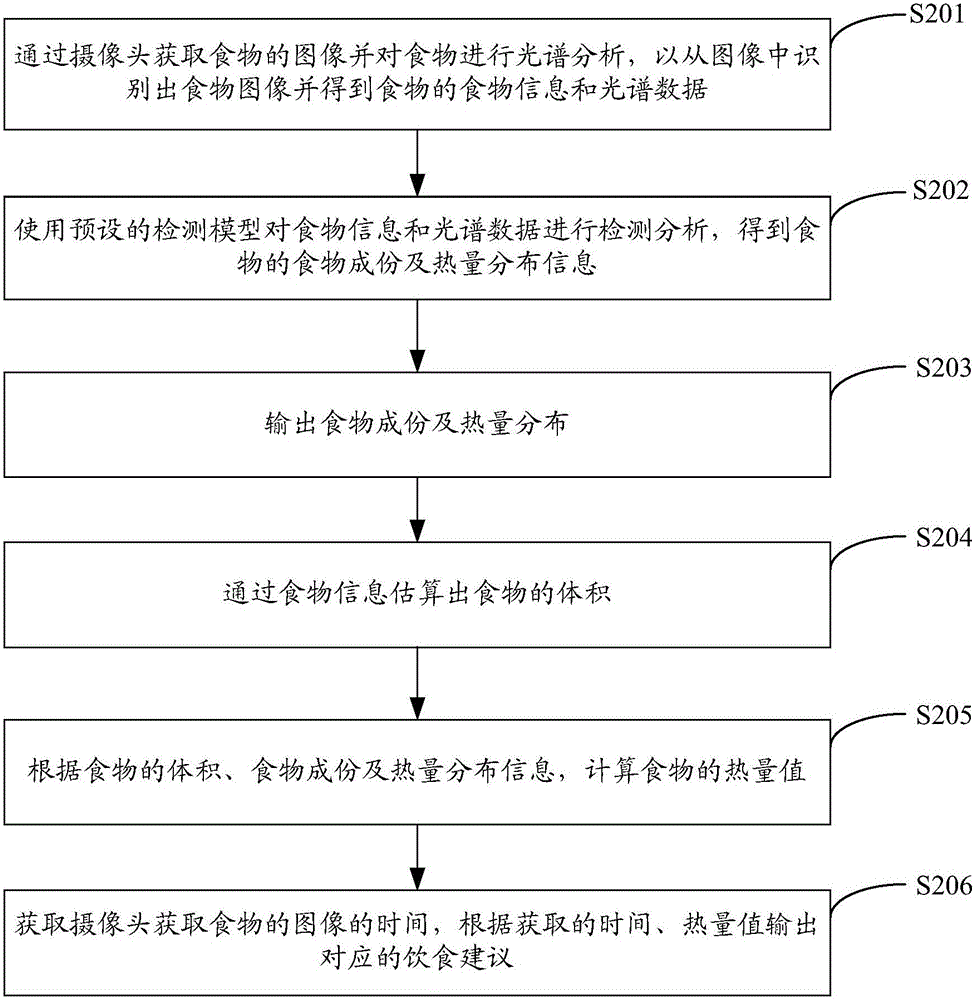 Food component detection method and system of mobile terminal