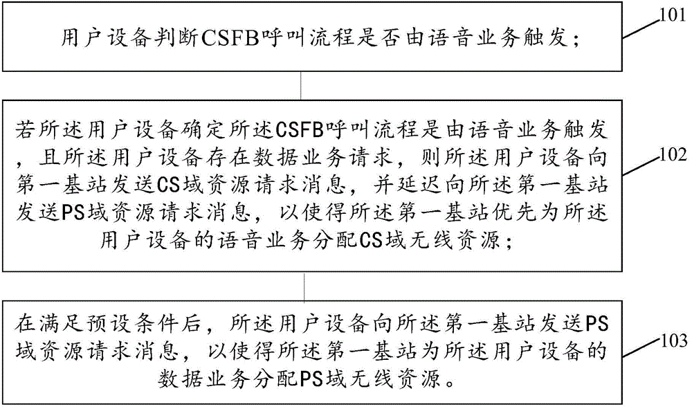 CSFB (Circuit Switched Domain Fall Back) call establishment method and user equipment