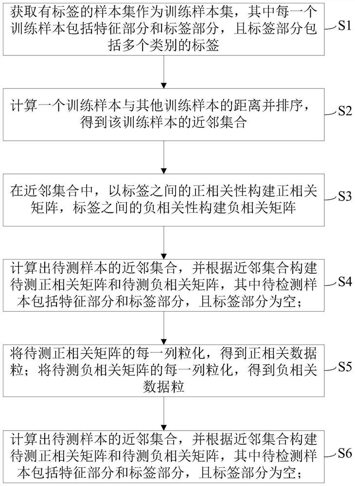 Multi-label classification method for images based on gravity model