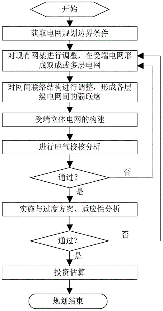 A method of power grid planning based on three-dimensional network structure network model