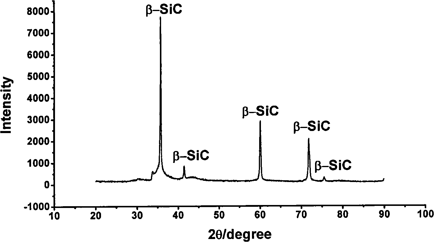 Method for synthesizing beta-SiC nano-wire