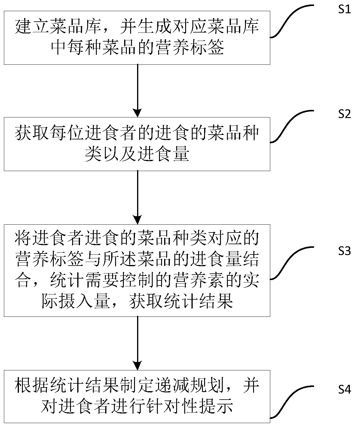 Method and system for controlling nutrient intake, background and display terminal