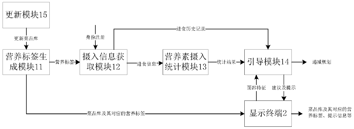 Method and system for controlling nutrient intake, background and display terminal