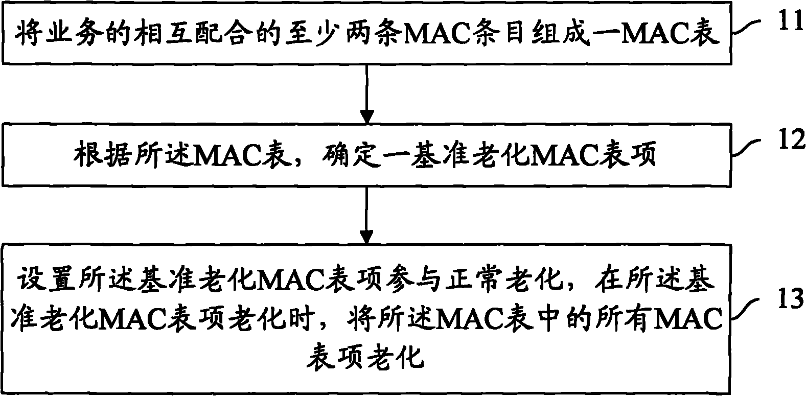 Method and device for aging processing of media access control table entry