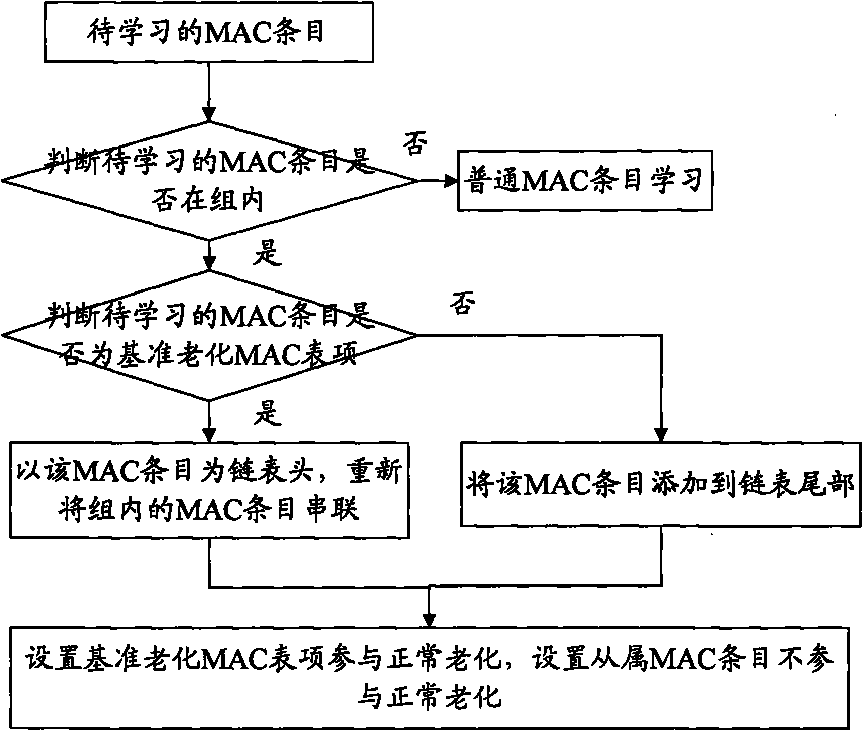 Method and device for aging processing of media access control table entry