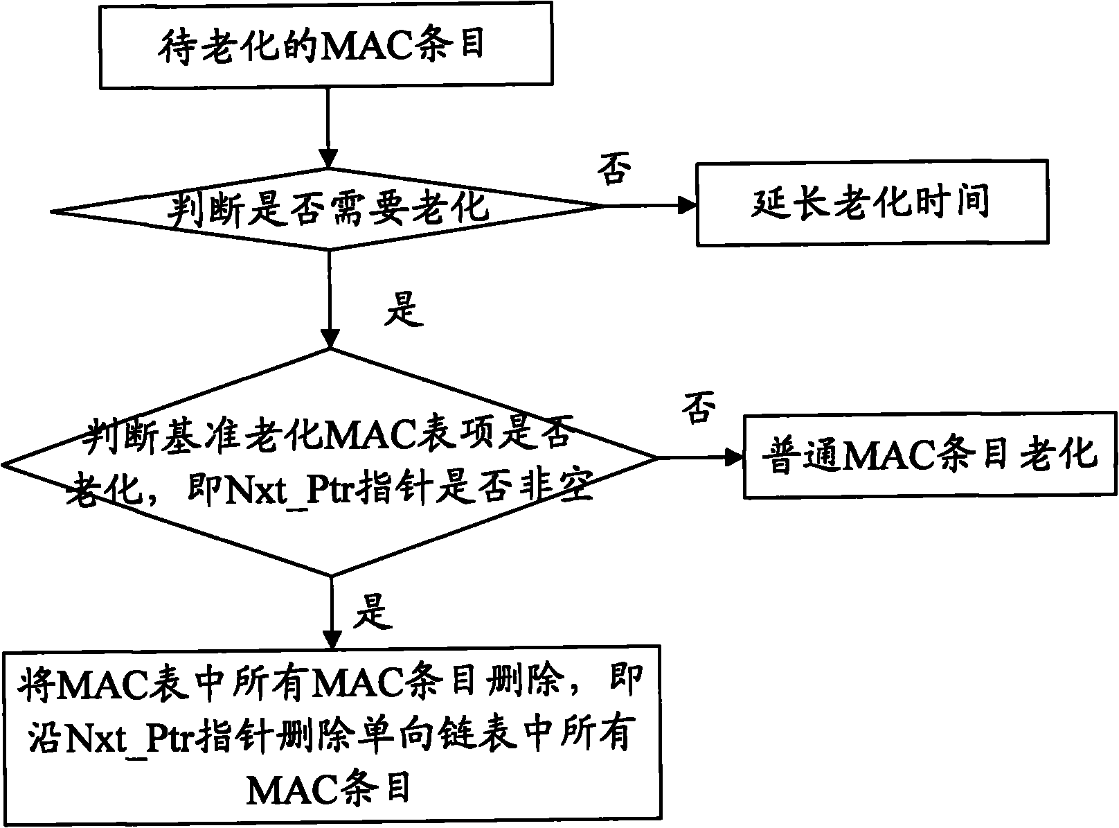 Method and device for aging processing of media access control table entry