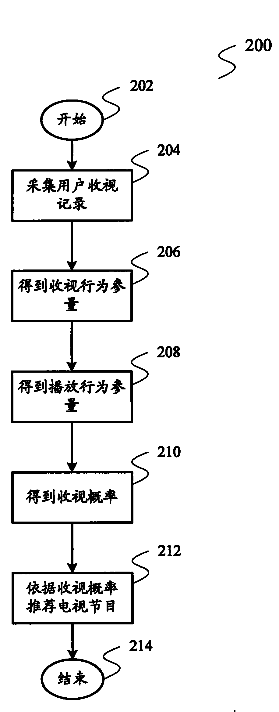 Digital television program recommending method and system based on Bayesian algorithm