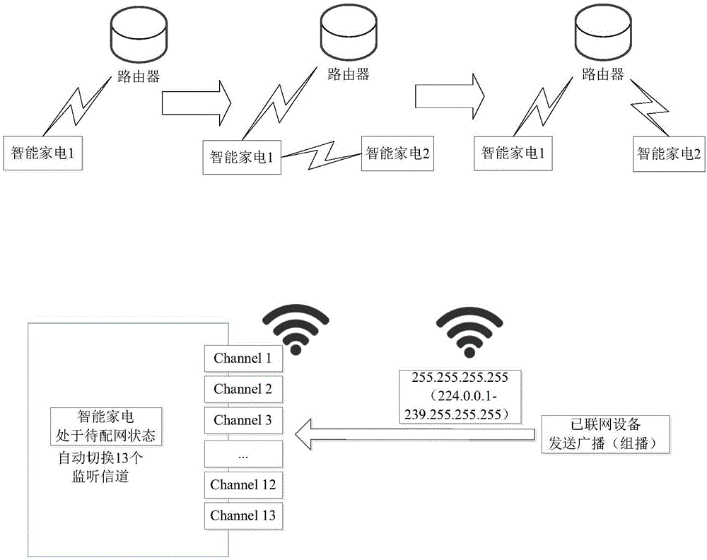 Automatic network access control method for intelligent home appliance