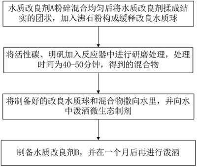 Method for improving aquaculture water quality