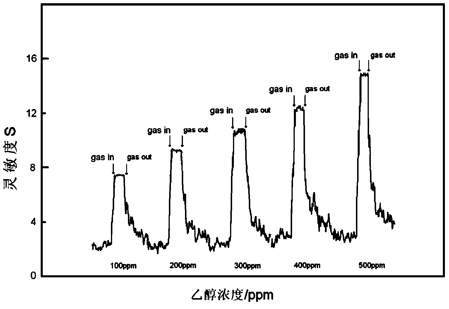 Preparation method of p-n junction type ZnO-CoTiO3 room temperature gas-sensitive film