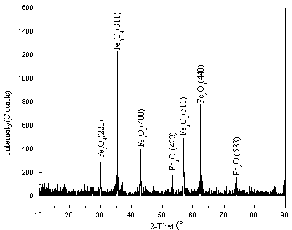 Method for electrolyzing ferric oxide by using deep eutectic solvent to prepare ferroferric oxide